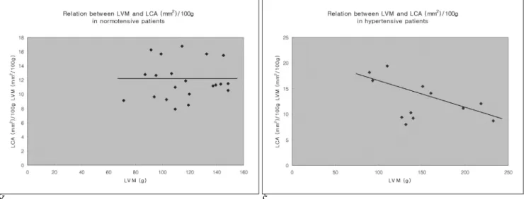 Fig. 5. In the normotensive group (A, r=0.05, p=0.816), there is no correlation between the cross-sectional area (CSA) of left coro- coro-nary artery (LCA) per 100 g muscle mass and the left ventricular mass (LVM), In the hypertensive group (B, r=-0.51, p=