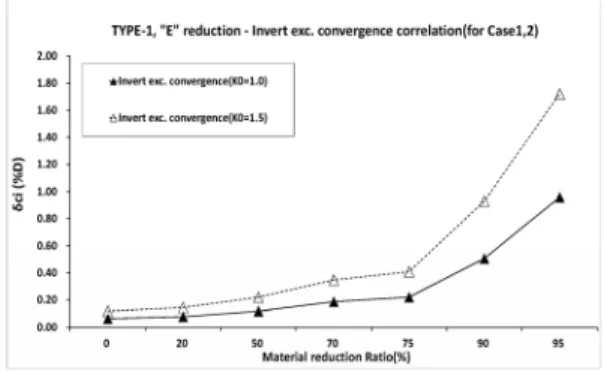 Fig. 15. TYPE-1 "E", "C" reduction - Bench exc. convergence  correlation (for Case 3, 4)