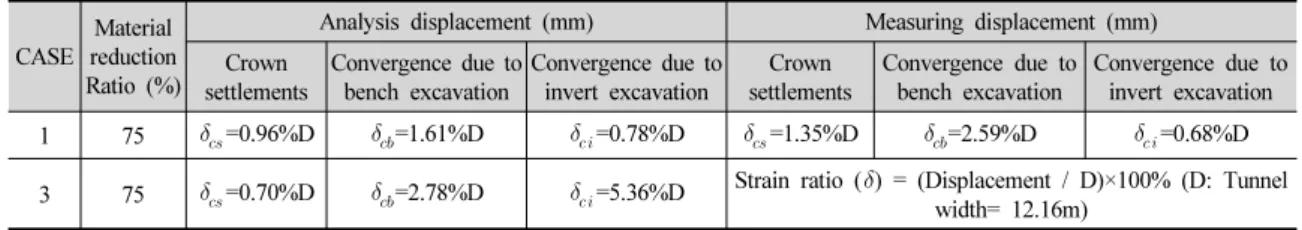 Fig. 17. TYPE-2 "E" reduction - Crown settlement correlation (for case-1, 2)