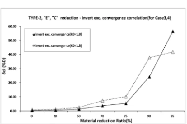 Fig. 22. TYPE-2 "E", "C" reduction - Invert exc. convergence correlation (for Case-3, 4)