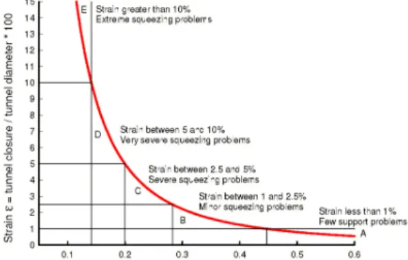 Fig. 1. Approximate relationship between strain and the degree  of difficulty associated with tunnelling through squeezing  rock (Hoek and Marinos, 2000)