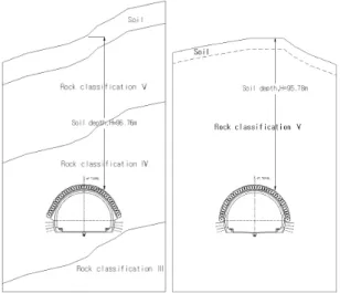 Fig. 2. Underground tunnel condition (Rock classification &amp; 