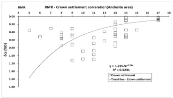Fig. 6. RMR-Invert exc. convergence correlation (Andesite area)