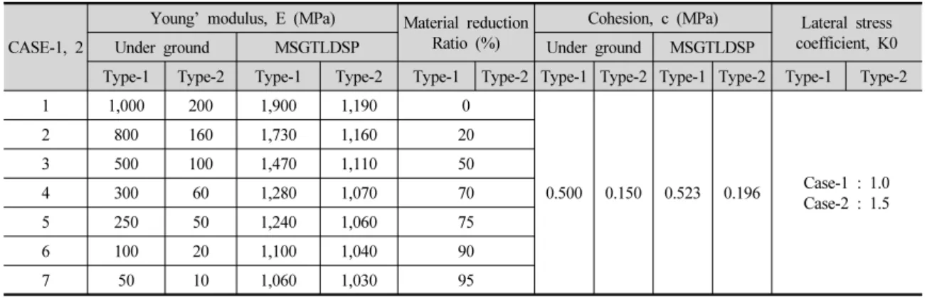 Table 5. Parameter analysis Case-1, 2