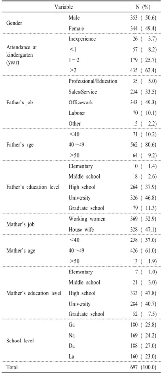 Table 1. General characteristics of students.