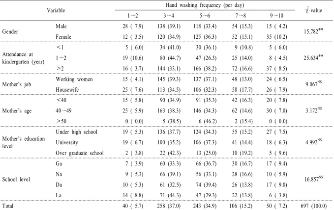 Figure 1. Student's hand washing behavior.