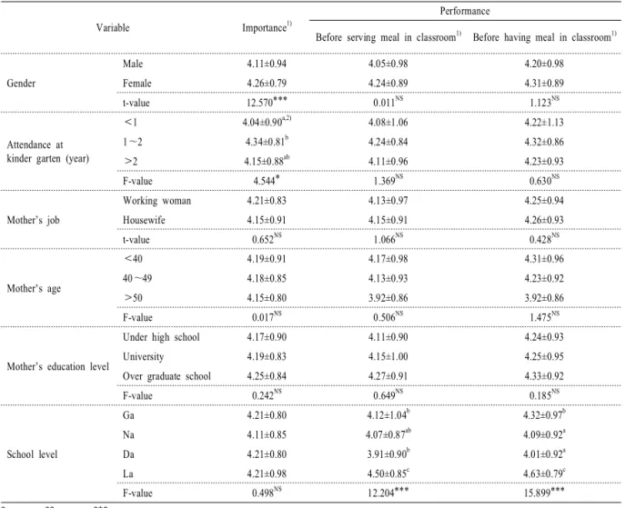 Table 4. Evaluation of importance and performance on hand washing.
