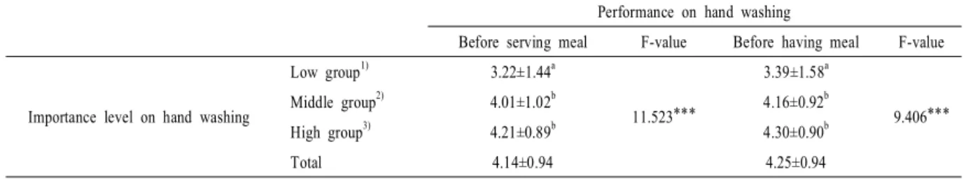 Table 5. Education of performance by importance level on hand washing.