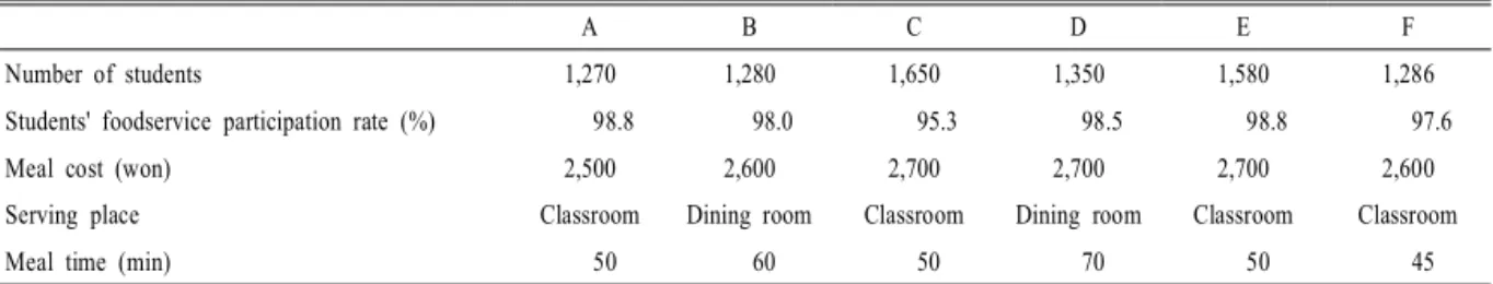 Table 1. Subject school characteristics.