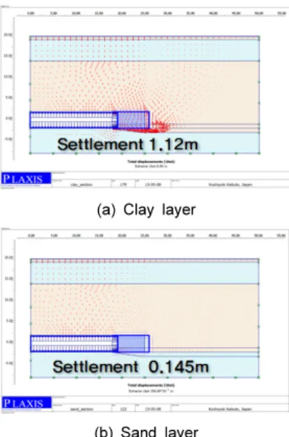 Fig. 7. The trend of vertical settlements in clay &amp; sand layer