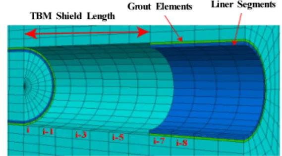 Fig. 13. General numerical simulation models for the analysis  of shield TBM (Mooney et al., 2016) 