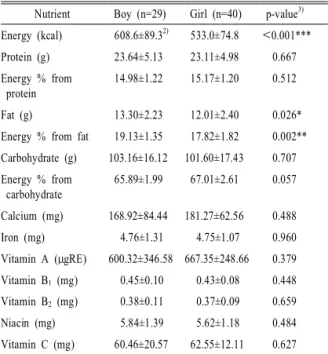 Table 1. Nutrient intakes from middle school 1) lunch estimated by digital photography method.