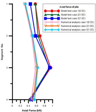 Fig. 19. Results of shear strains by numerical analysis