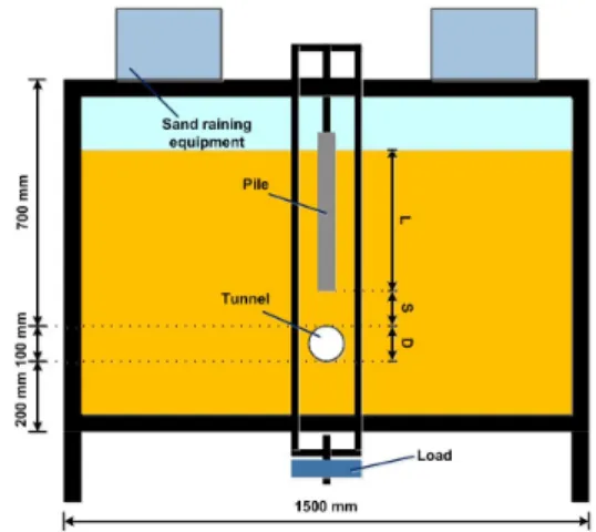 Fig. 1. Schematization of soil box를 가지고 실험을 진행하였고,  두 가지 경우에 대해 실내모형시험을 통해 지표침하를 측정하였다