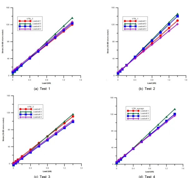 Fig. 6. Calibrations of model pile
