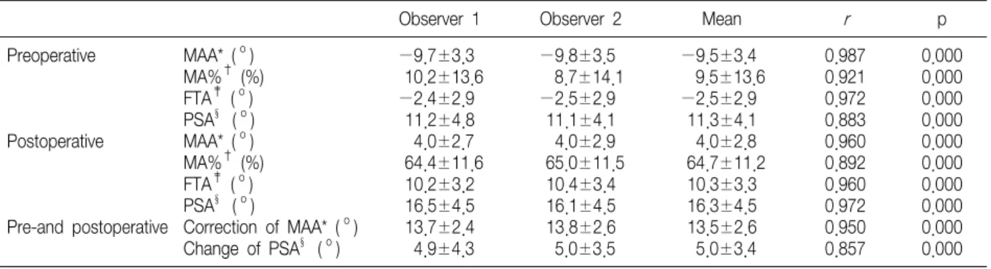 Table  1.  Radiological  Measurements  between  Observers  1  and  2