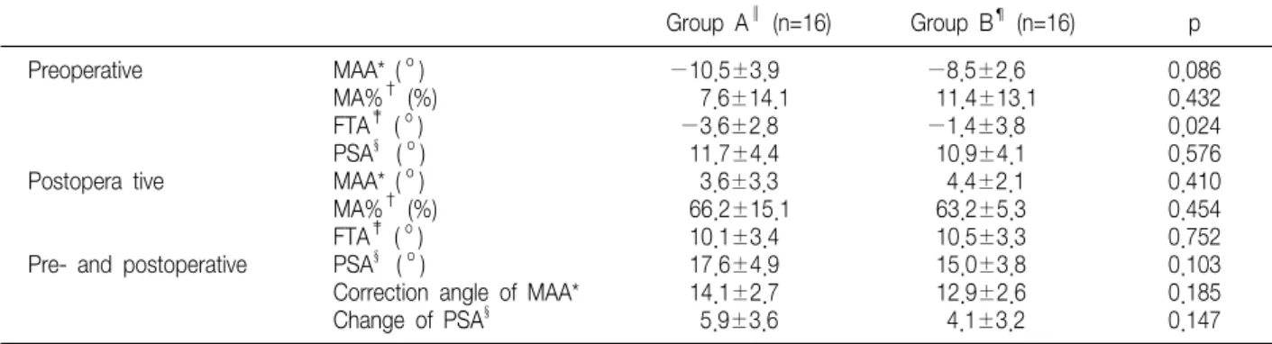Table  2.  Radiological  Measurements  and  Measurements  using  the  Navigation  System