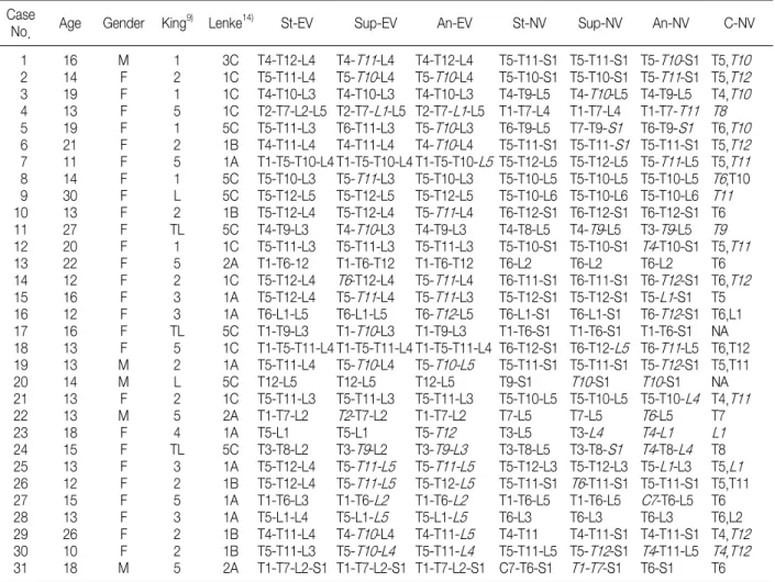 Table  1.  Variations  in  End  and  Neutral  Vertebrae.  EV  or  NV  Different  than  in  Standing  Radiographs  is  Written  in  Italics Case