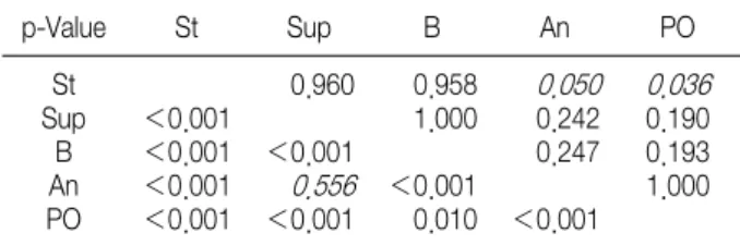 Table  3.  Average  Angles  and  Correction  Rates  of  Each  Group
