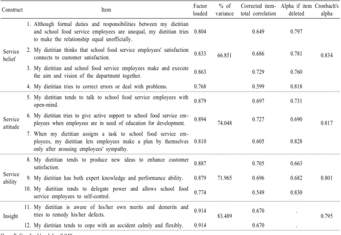 Table 3. Reliability and validity analysis of measurement instruments for the service leadership.