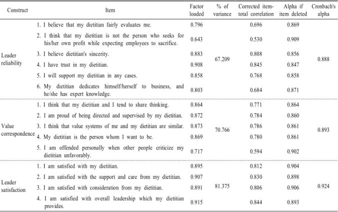 Table 4. Reliability and validity analysis of measurement instruments for attitude of school foodservice employees.