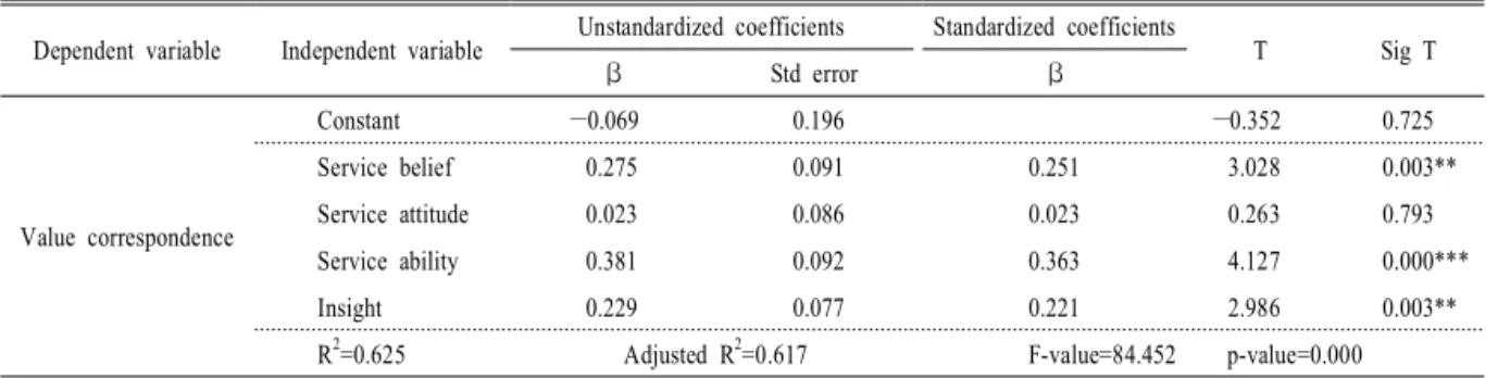 Table 7. Regression analysis for effects of service leadership on school foodservice employees' value correspondence.