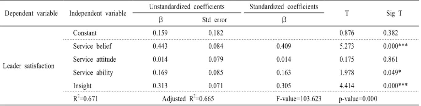Table 8. Regression analysis for effects of service leadership on school foodservice employees' leader satisfaction.