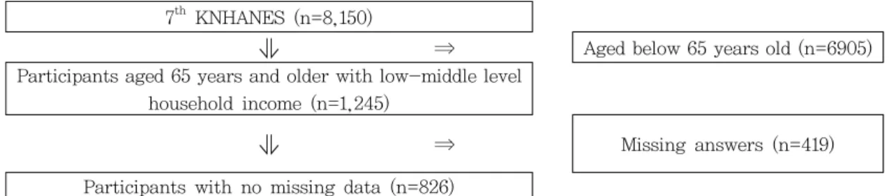 Figure  1.  Flow  Chart  of  Data  Selection