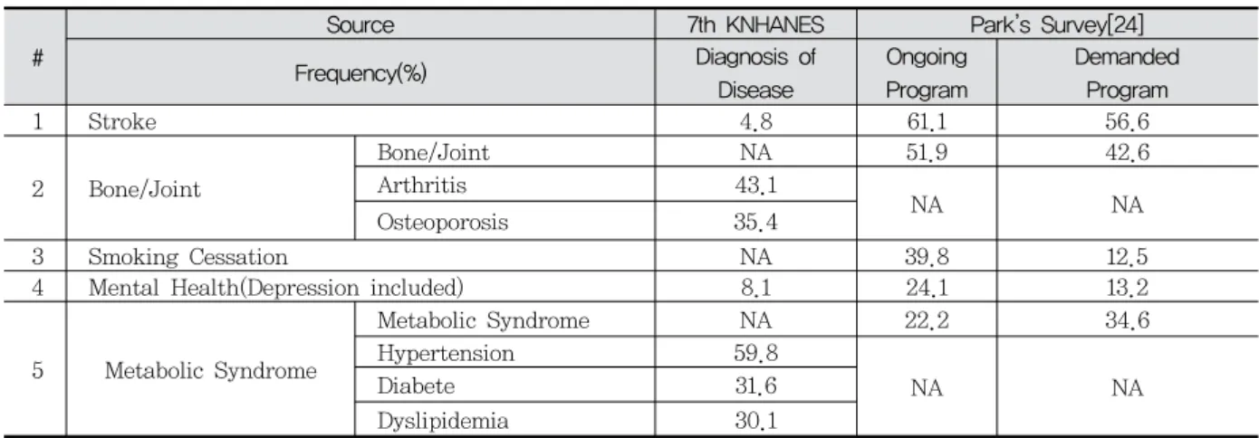 Table  3.  Frequency  Comparison  between  Ongoing/demanding  KM  Health  Promotion  Program  and  Result  of  7th  KNHANES  by  Disease