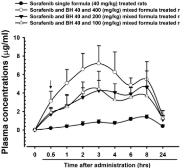 Figure  1.  Plasma  concentrations  of  sorafenib  after  single  oral  administration  of  sorafenib  single  or  mixed  formulas  with  BH  400,  200  or  100  mg.kg  in  male  Rats