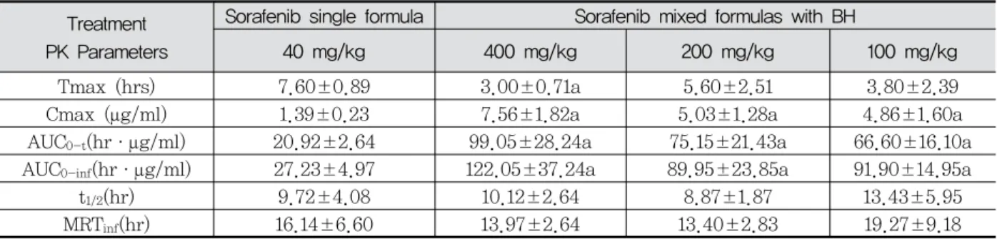 Table 1. Pharmacokinetic parameters of sorafenib after single oral administration of sorafenib single or mixed formulas with  BH  40,  20  or  10  mg/ml  in  male  rats