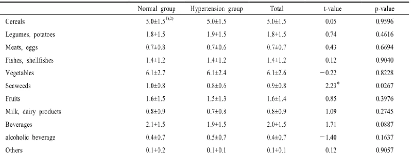 Table 8. Hypertension risk of the study subjects.