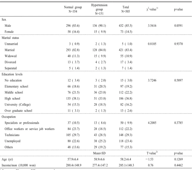 Table 1. General characteristics of the study subjects aged over 50 from high income status.