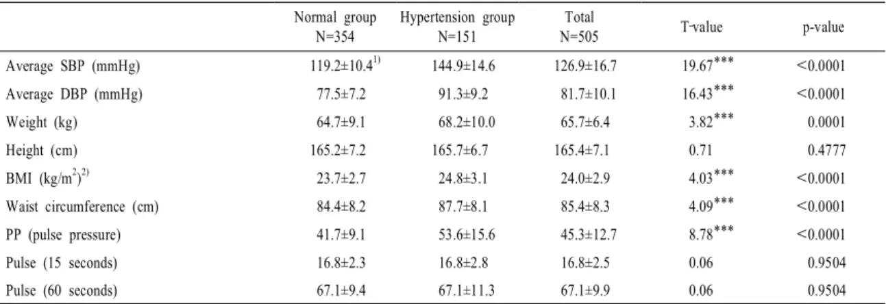 Table 3. Blood pressure and anthropometric measurements of the study subjects.