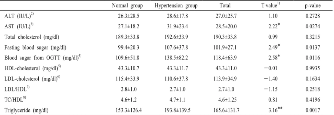 Table 5. Distribution of subjects by anthropometric measurement and biochemical factors.