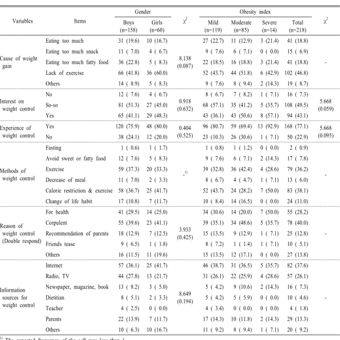 Table 3. An underlying cause of weight gain and the  methods of weight control  by  gender  and  obesity  index.
