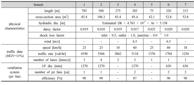 Table 1. Physical characteristics and ventilation system of the complex network tunnel (Case 1)