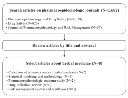 Figure  3.  Selection  of  articles