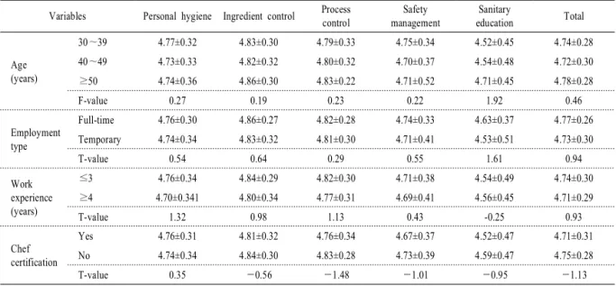 Table 4. Performance of sanitary control  evaluated  by foodservice  employees'.