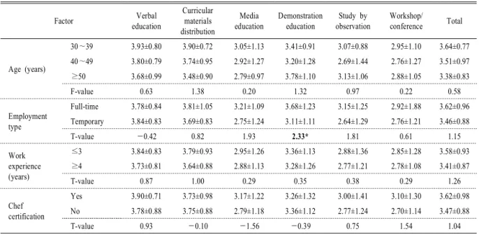 Table  7.  Effectiveness  of  sanitary education  according  to  executing  types.
