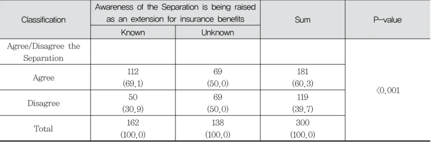 Table 7. Cross analysis of Recognition and Necessity for the Separation of Prescribing and Dispensing Herbal preparations N(%)