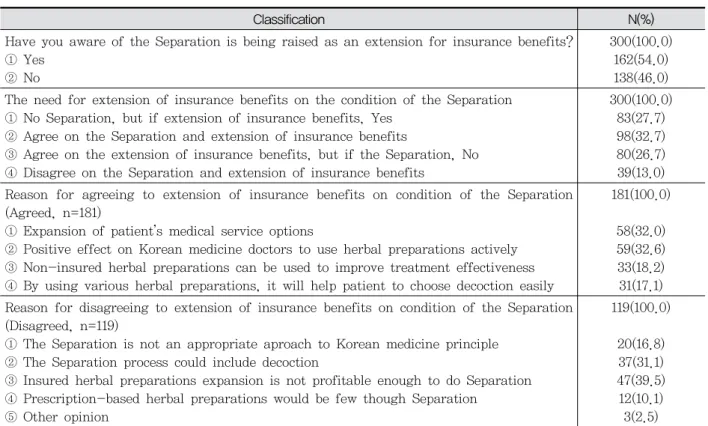 Table  2.  Separation  of  Prescribing  and  Dispensing  Herbal  preparations  -  Recognition,  Agree/Disagree,  and  Reason 