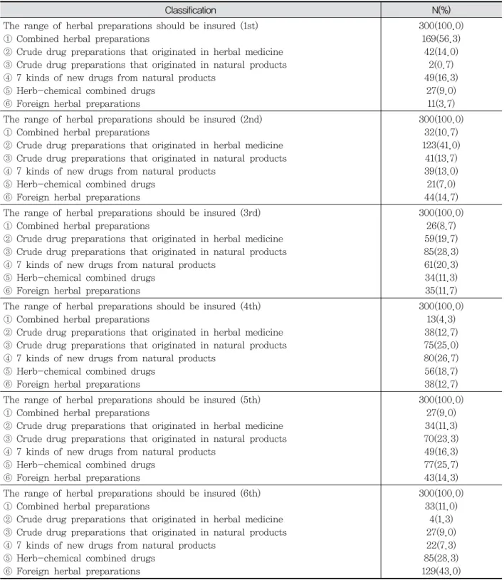 Table  3.  Separation  of  Prescribing  and  Dispensing  Herbal  preparations  -  Insurance  benefits  Priority