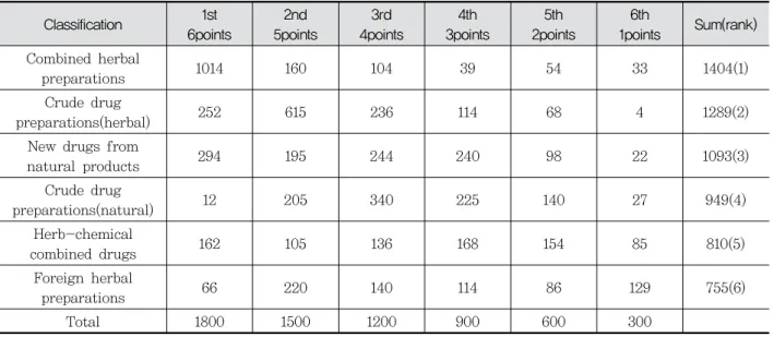 Table  5.  Weighted  analysis  of  Insurance  benefits  Priority,  according  to  the  responded  rank