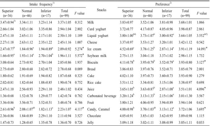 Table 3. Intake  frequency  and  preference of snacks  of  the subject by  table  utensils handling skills.