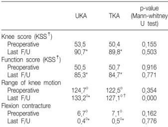 Table  1.  Clinical  Results UKA TKA p-value  (Mann-whitney U  test) Knee  score  (KSS ‡ )     Preoperative     Last  F/U Function  score  (KSS ‡ )     Preoperative     Last  F/U