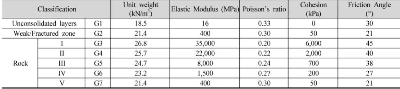 Table 3. Rock properties