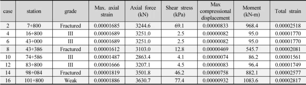 Table 4. Analysis result for axial deformation (Dia. 8.9 m)