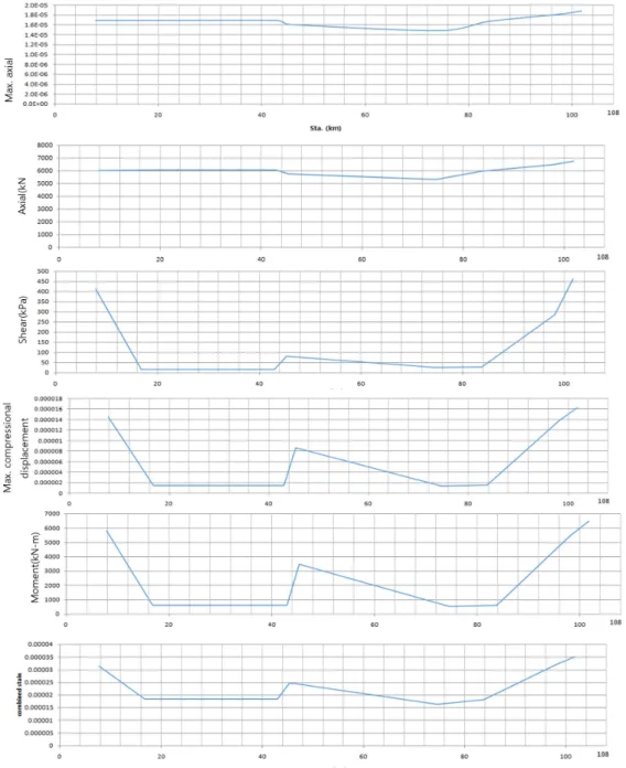 Fig. 5. Analysis result according to axial deformation (section dia,=8.9 m)Fig. 5, 6은 터널 직경별 내진 해석결과를 위치별로 도시한 것이다