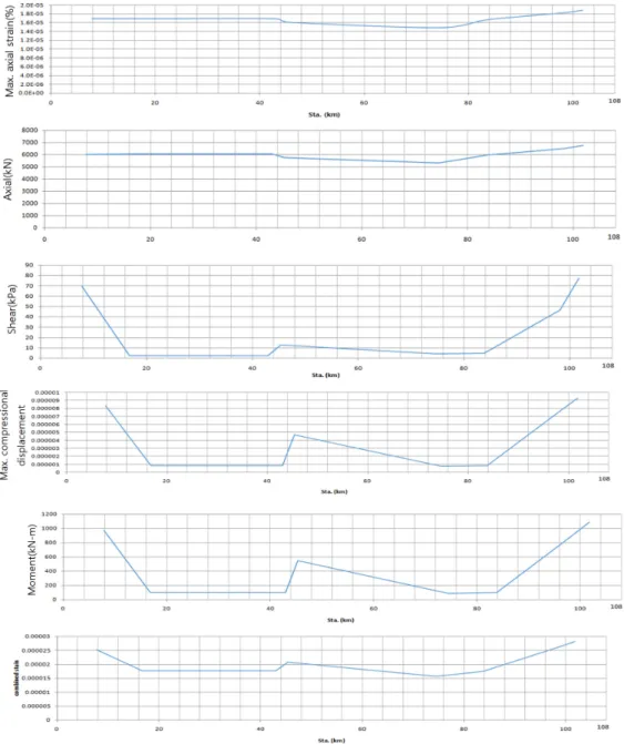 Fig. 6. Analysis result according to axial deformation (section dia,=4.8 m)